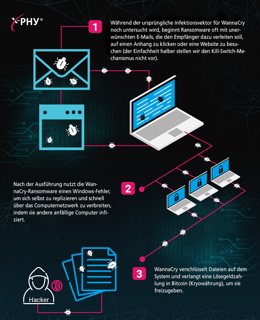 Wie Ransomeware funktioniert