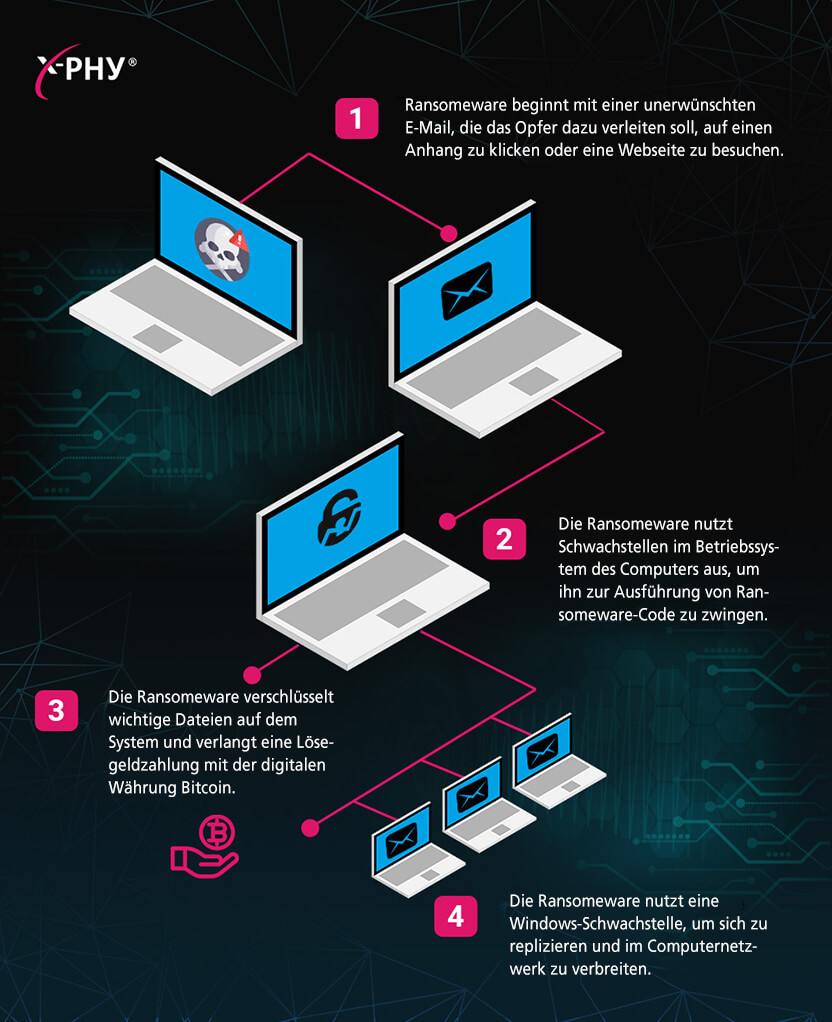 Wie Ransomeware funktioniert