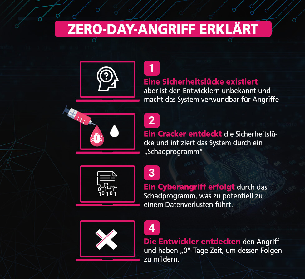 Infografik: Zero-Day-Angriff erklärt