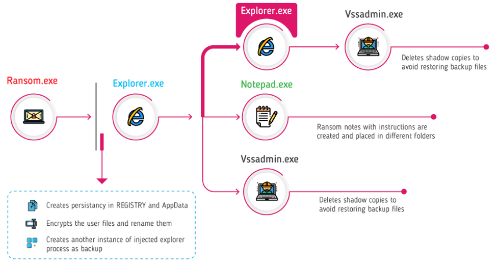 Wie Ransomeware funktioniert