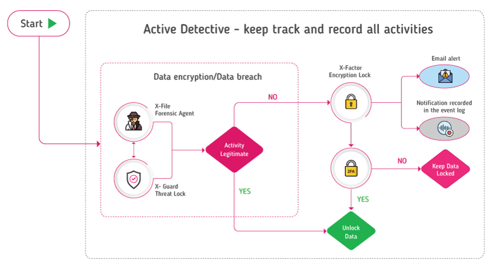 X-Phy-Ablauf bei WannaCry